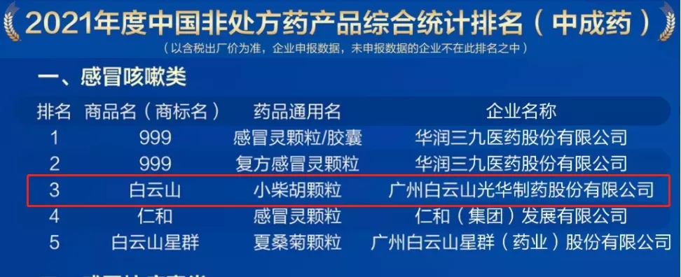 2021年中国非处方药产品排行榜宣布，，，，，，白云山小柴胡颗粒位列伤风咳嗽类药品第三名
